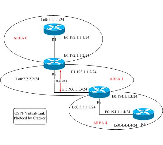 OSPF̓·virtual-linkÌ(sh) + Ԕ(x)(yn)C^̣Dһ