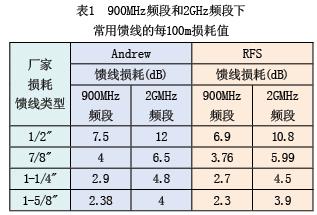 WCDMA(ni)wϵy(tng)O(sh)Ӌ(j)c(din)_W(wng)j(lu)g(sh)