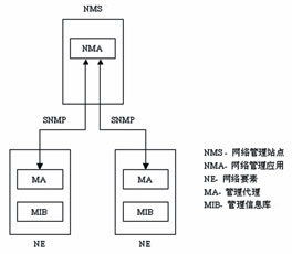 SNMPڔ(sh)(j)W(wng)O(jin)еđ(yng)÷_W(wng)j(lu)g(sh)