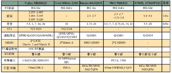 WiMaxKհl(f)ϵy(tng)Y(ji)(gu)_W(wng)j(lu)g(sh)