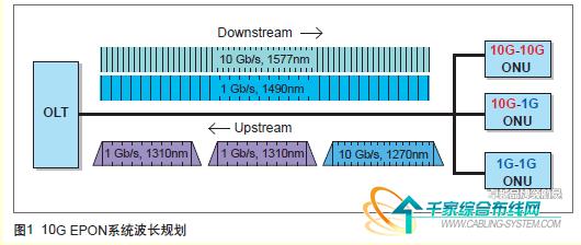 10G EPONg(sh)ѸռI(lng)FTTB/C/NЈ_W(wng)j(lu)g(sh)