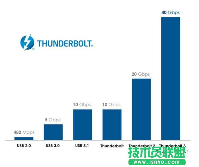 Thunderboltʲôӿ XThunderbolt3ӿ֪R