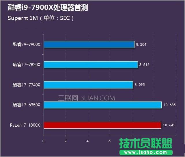 i9-7900Xô װl(f)i9-7900Xu(png)y